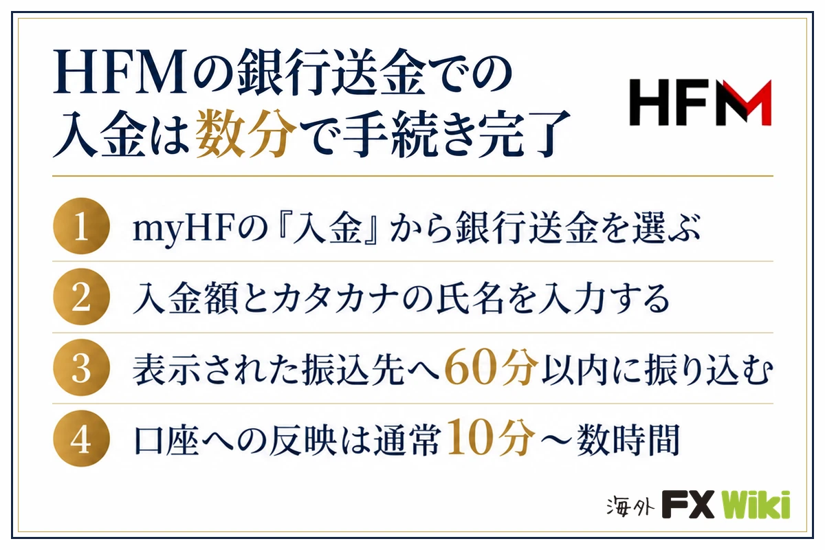 HFMの銀行送金での入金は数分で手続き完了。myHFの「入金」から銀行送金を選ぶ・入金額とカタカナの氏名を入力する・表示された振込先へ60分以内に振り込む