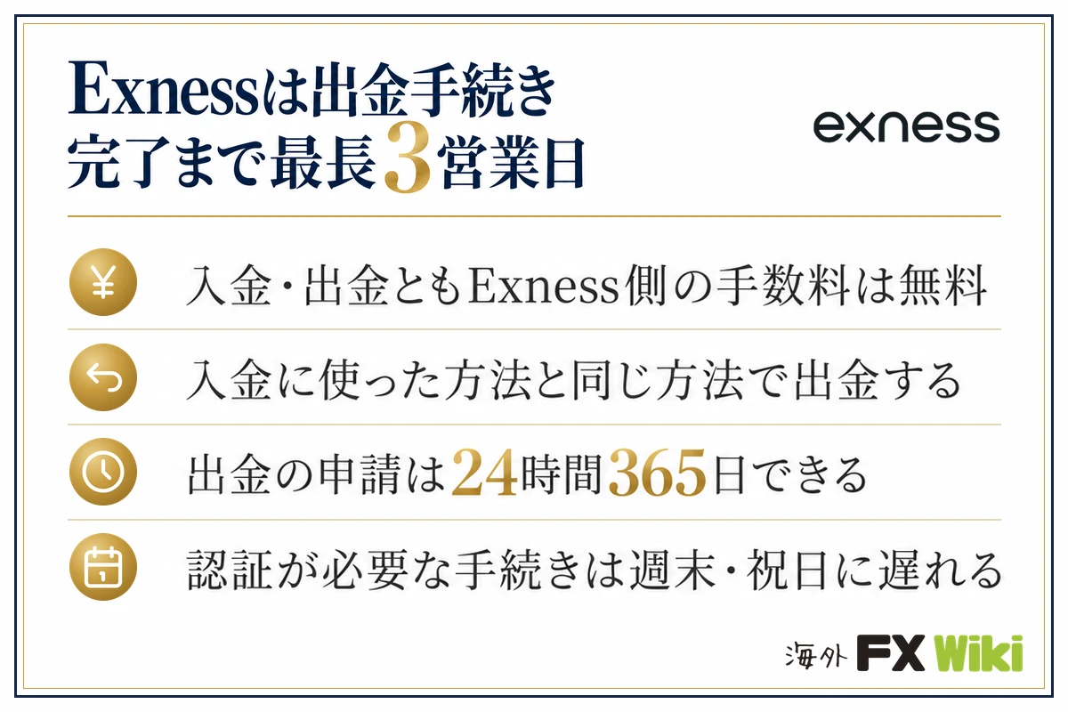 Exnessは出金手続き完了まで最長3営業日。入金・出金ともExness側の手数料は無料・入金に使った方法と同じ方法で出金する・出金の申請は24時間365日できる