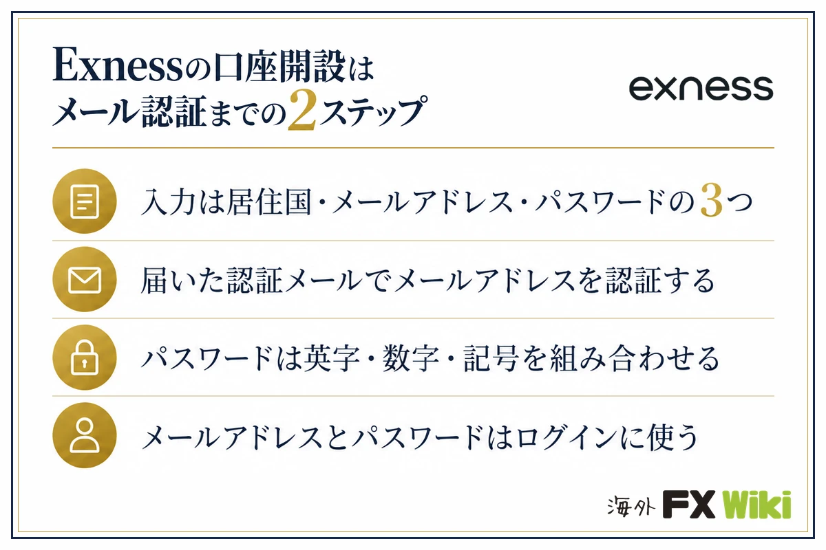 Exnessの口座開設はメール認証までの2ステップ。入力は居住国・メールアドレス・パスワードの3つ・届いた認証メールでメールアドレスを認証する・パスワードは英字・数字・記号を組み合わせる