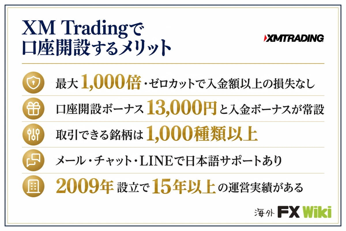 XM Tradingで口座開設するメリット。最大1,000倍・ゼロカットで入金額以上の損失なし・口座開設ボーナス13,000円と入金ボーナスが常設・取引できる銘柄は1,000種類以上