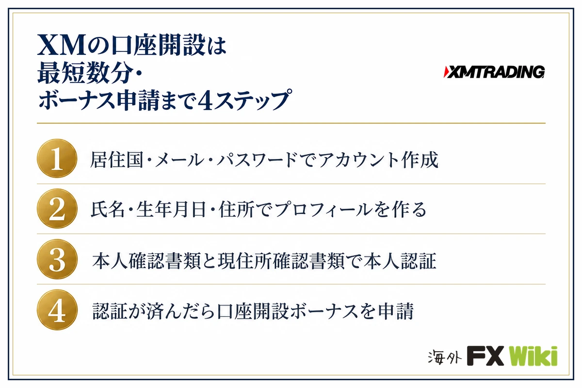 XMの口座開設は最短数分・ボーナス申請まで4ステップ。居住国・メール・パスワードでアカウント作成・氏名・生年月日・住所でプロフィールを作る・本人確認書類と現住所確認書類で本人認証