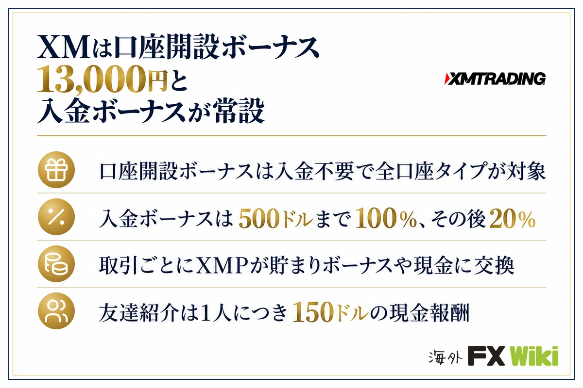 XMは口座開設ボーナス13,000円と入金ボーナスが常設。口座開設ボーナスは入金不要で全口座タイプが対象・入金ボーナスは500ドルまで100％、その後20％・取引ごとにXMPが貯まりボーナスや現金に交換