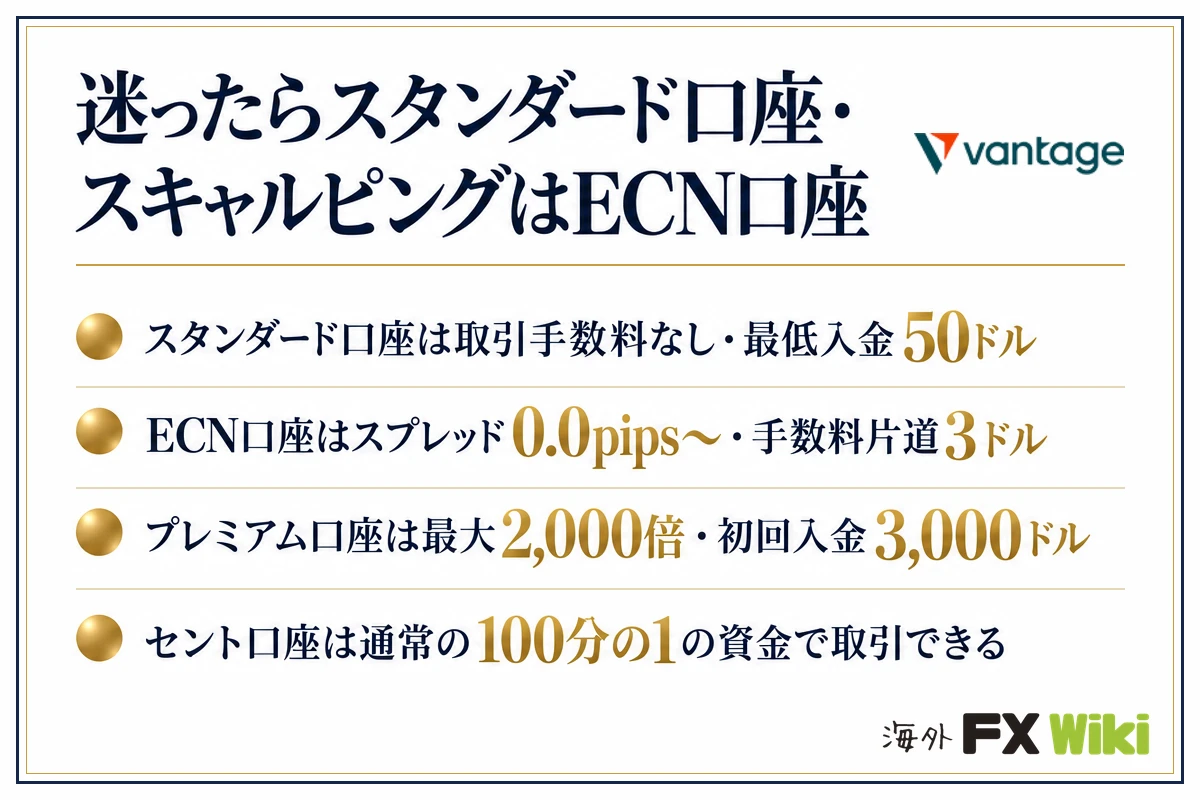 迷ったらスタンダード口座・スキャルピングはECN口座。スタンダード口座は取引手数料なし・最低入金50ドル・ECN口座はスプレッド0.0pips〜・手数料片道3ドル