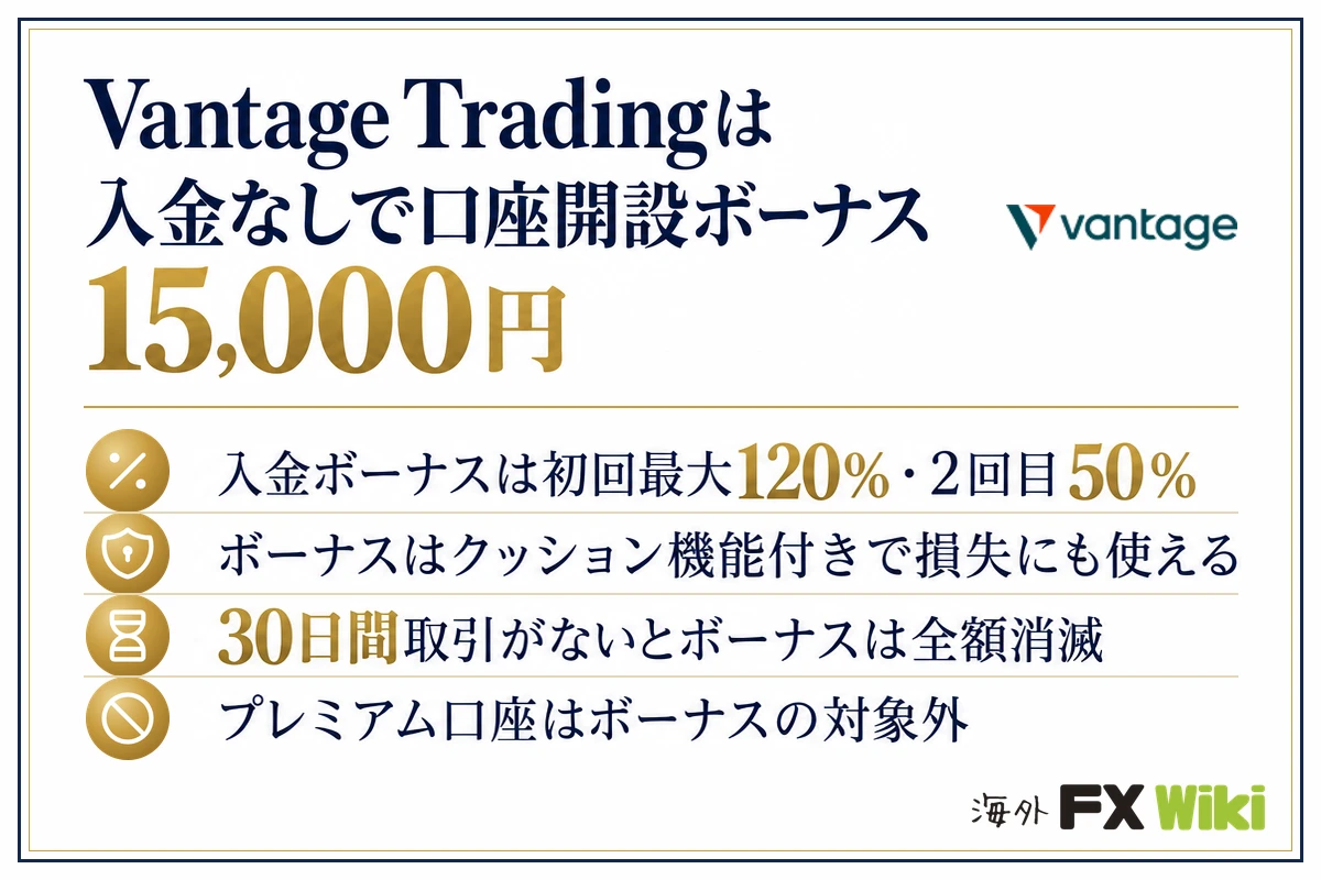 Vantage Tradingは入金なしで口座開設ボーナス15,000円。入金ボーナスは初回最大120%・2回目50%・ボーナスはクッション機能付きで損失にも使える