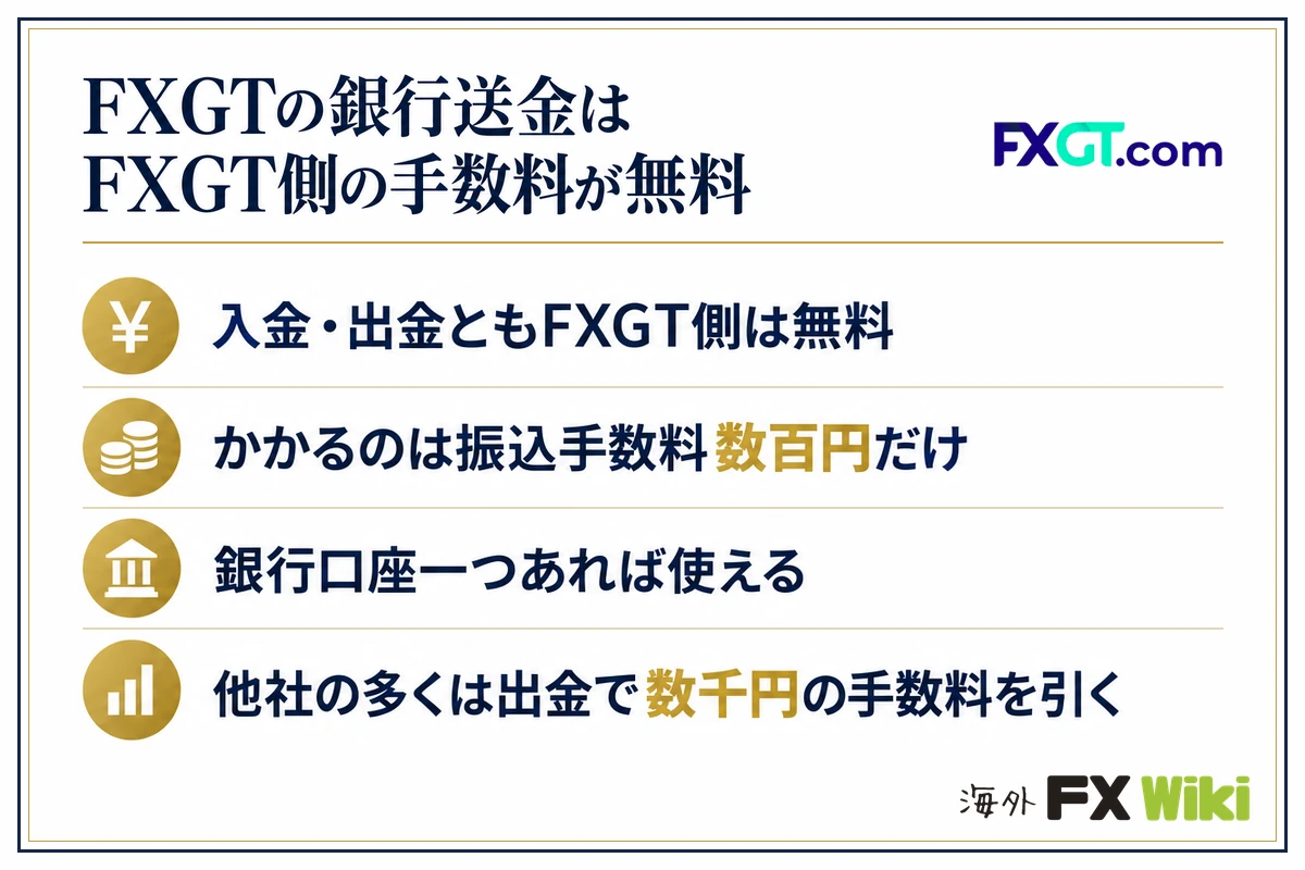 FXGTの銀行送金はFXGT側の手数料が無料。入金・出金ともFXGT側は無料・かかるのは振込手数料数百円だけ・銀行口座一つあれば使える・他社の多くは出金で数千円の手数料を引く