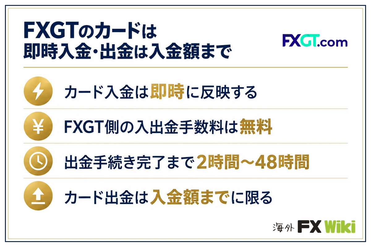 FXGTのカードは即時入金・出金は入金額まで。カード入金は即時に反映する・FXGT側の入出金手数料は無料・出金手続き完了まで2時間〜48時間・カード出金は入金額までに限る