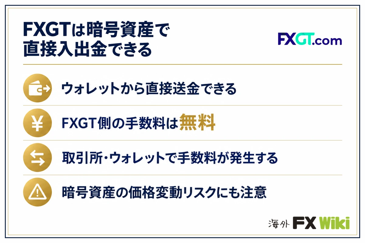 FXGTは暗号資産で直接入出金できる。ウォレットから直接送金できる・FXGT側の手数料は無料・取引所・ウォレットで手数料が発生する・暗号資産の価格変動リスクにも注意