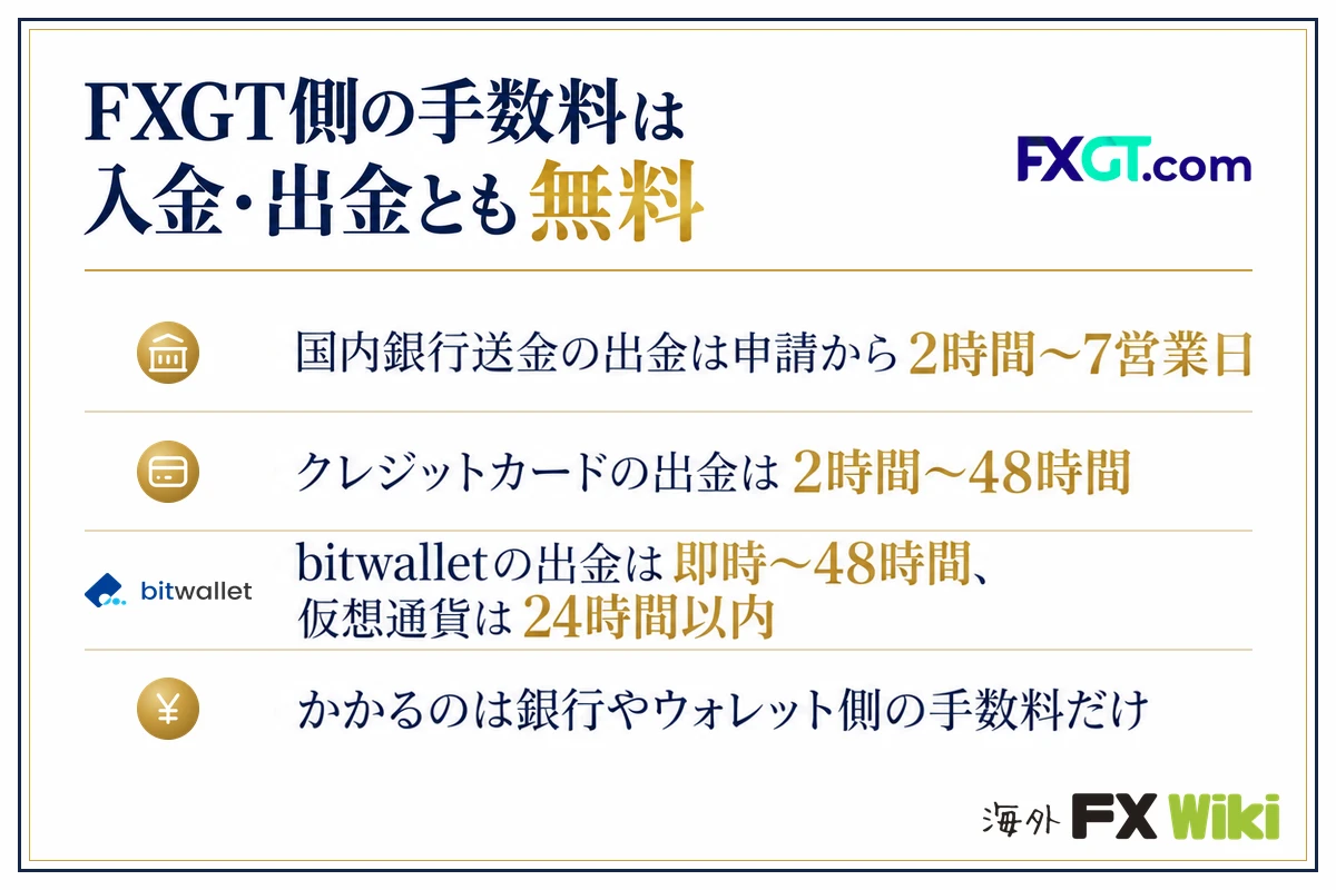 FXGTの入金手数料・出金日数（FXGT側の手数料は入金・出金とも無料／国内銀行送金の出金は申請から2時間〜7営業日／クレジットカードの出金は2時間〜48時間／bitwalletの出金は即時〜48時間、仮想通貨は24時間以内／かかるのは銀行やウォレット側の手数料だけ）