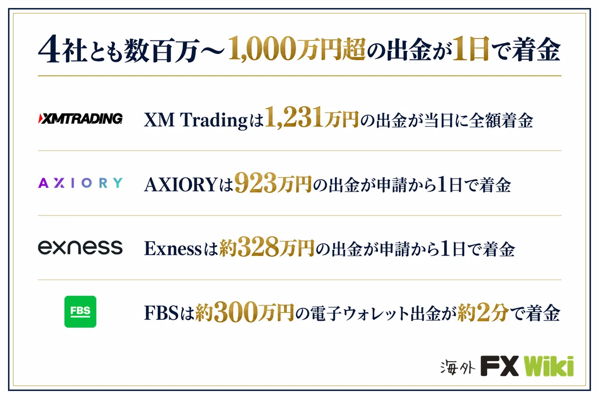 4社とも数百万〜1,000万円超の出金が1日で着金。XM Tradingは1,231万円の出金が当日に全額着金/AXIORYは923万円の出金が申請から1日で着金/Exnessは約328万円の出金が申請から1日で着金/FBSは約300万円の電子ウォレット出金が約2分で着金
