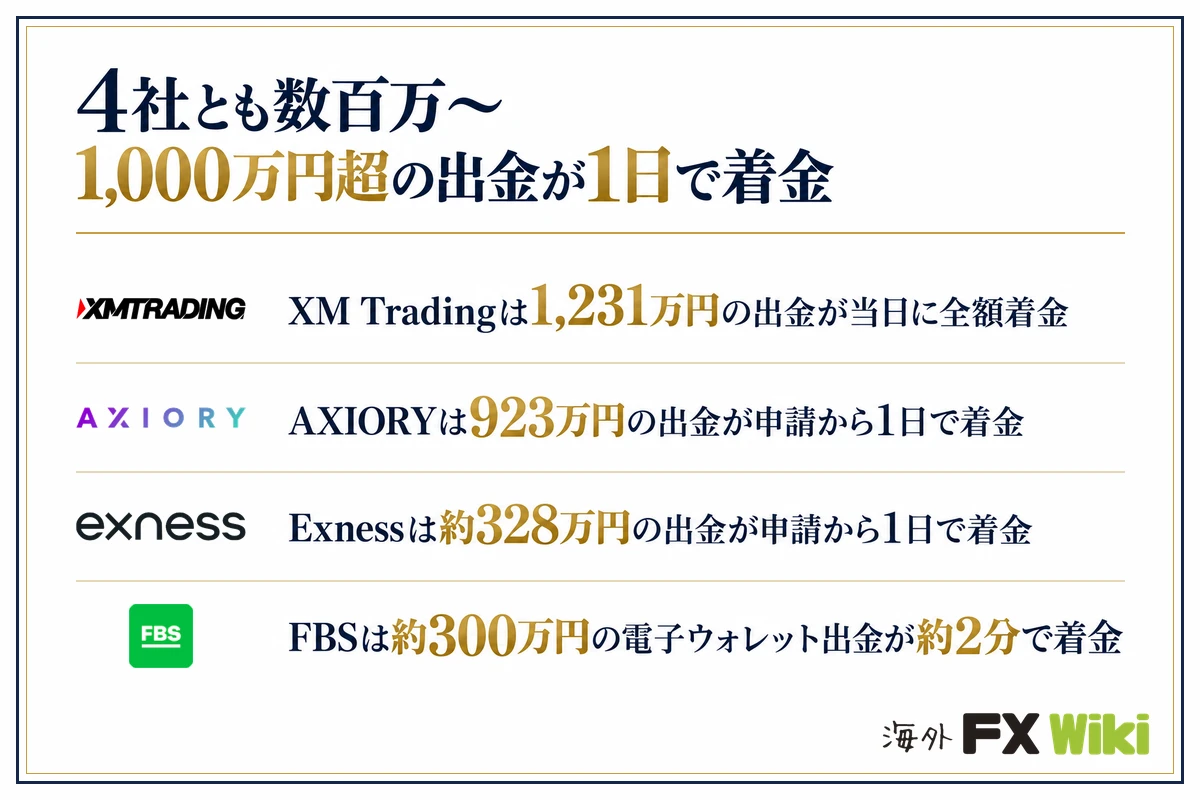 4社とも数百万〜1,000万円超の出金が1日で着金。XM Tradingは1,231万円の出金が当日に全額着金／AXIORYは923万円の出金が申請から1日で着金／Exnessは約328万円の出金が申請から1日で着金／FBSは約300万円の電子ウォレット出金が約2分で着金