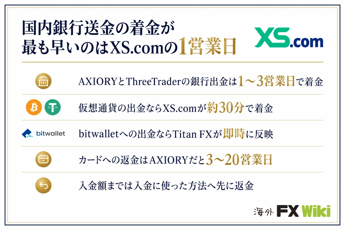 国内銀行送金の着金が最も早いのはXS.comの1営業日。AXIORYとThreeTraderの銀行出金は1〜3営業日で着金／仮想通貨の出金ならXS.comが約30分で着金／bitwalletへの出金ならTitan FXが即時に反映／カードへの返金はAXIORYだと3〜20営業日／入金額までは入金に使った方法へ先に返金