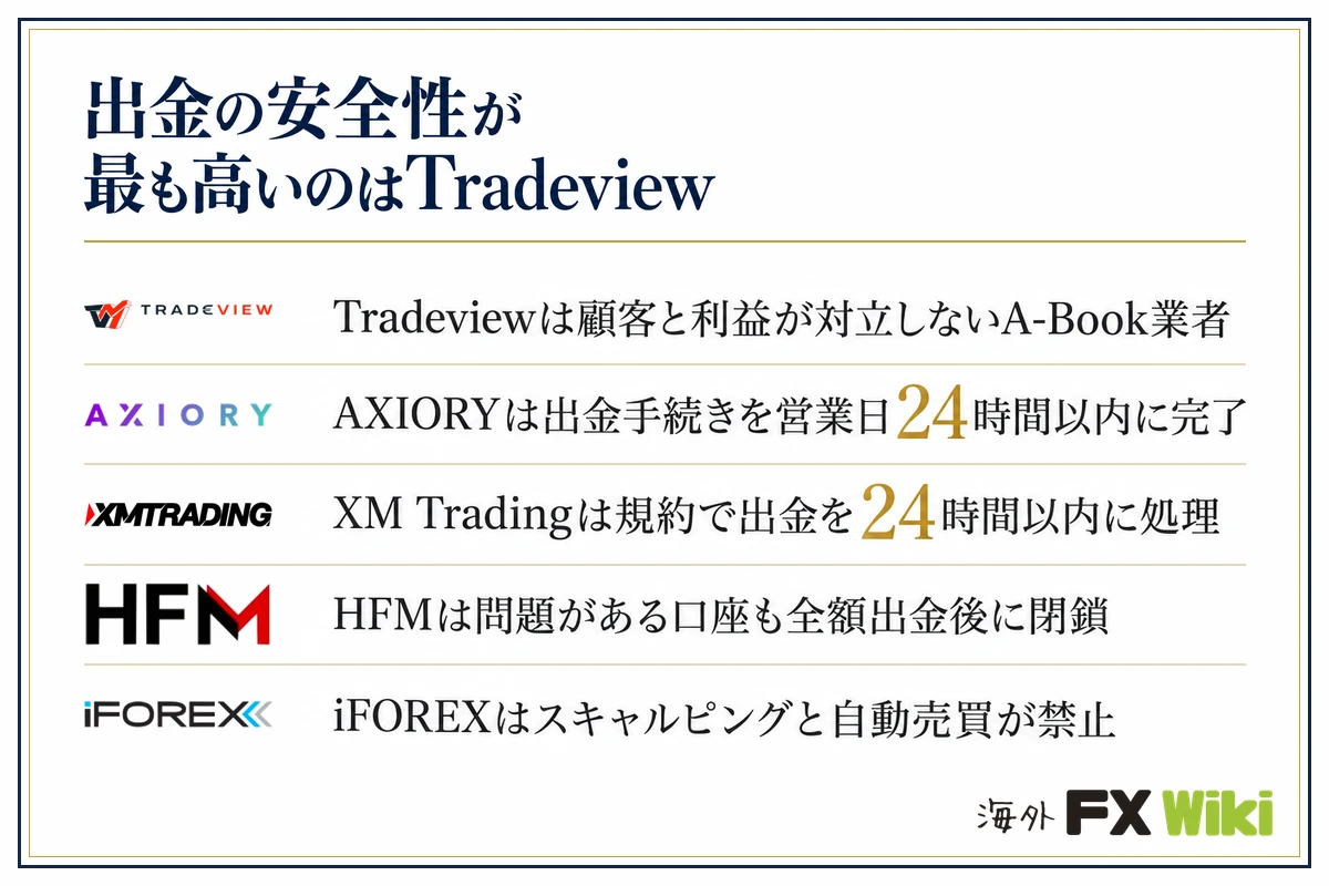 出金の安全性が最も高いのはTradeview。Tradeviewは顧客と利益が対立しないA-Book業者／AXIORYは出金手続きを営業日24時間以内に完了／XM Tradingは規約で出金を24時間以内に処理／HFMは問題がある口座も全額出金後に閉鎖／iFOREXはスキャルピングと自動売買が禁止