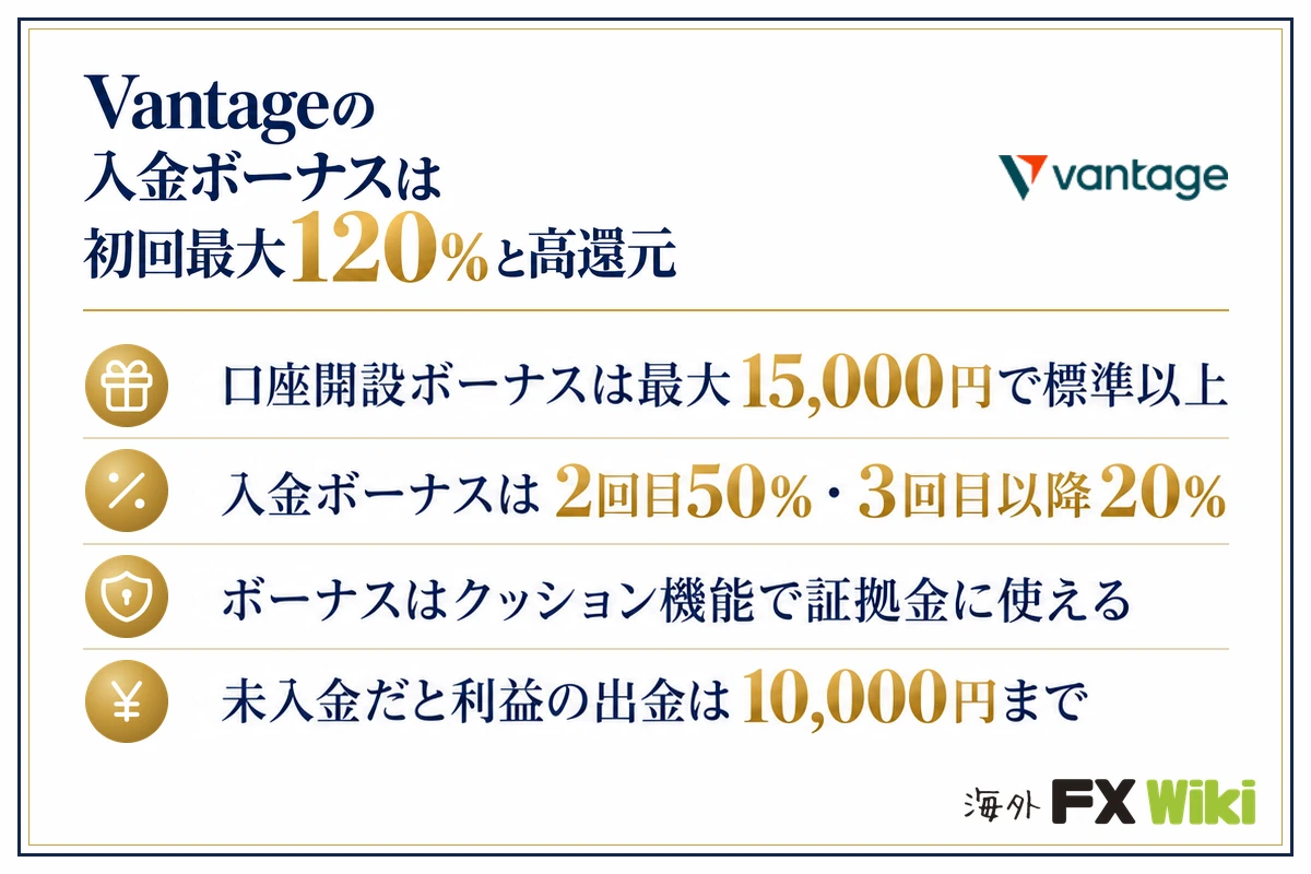 Vantageの入金ボーナスは初回最大120％と高還元。口座開設ボーナスは最大15,000円で標準以上・入金ボーナスは2回目50％・3回目以降20％・ボーナスはクッション機能で証拠金に使える