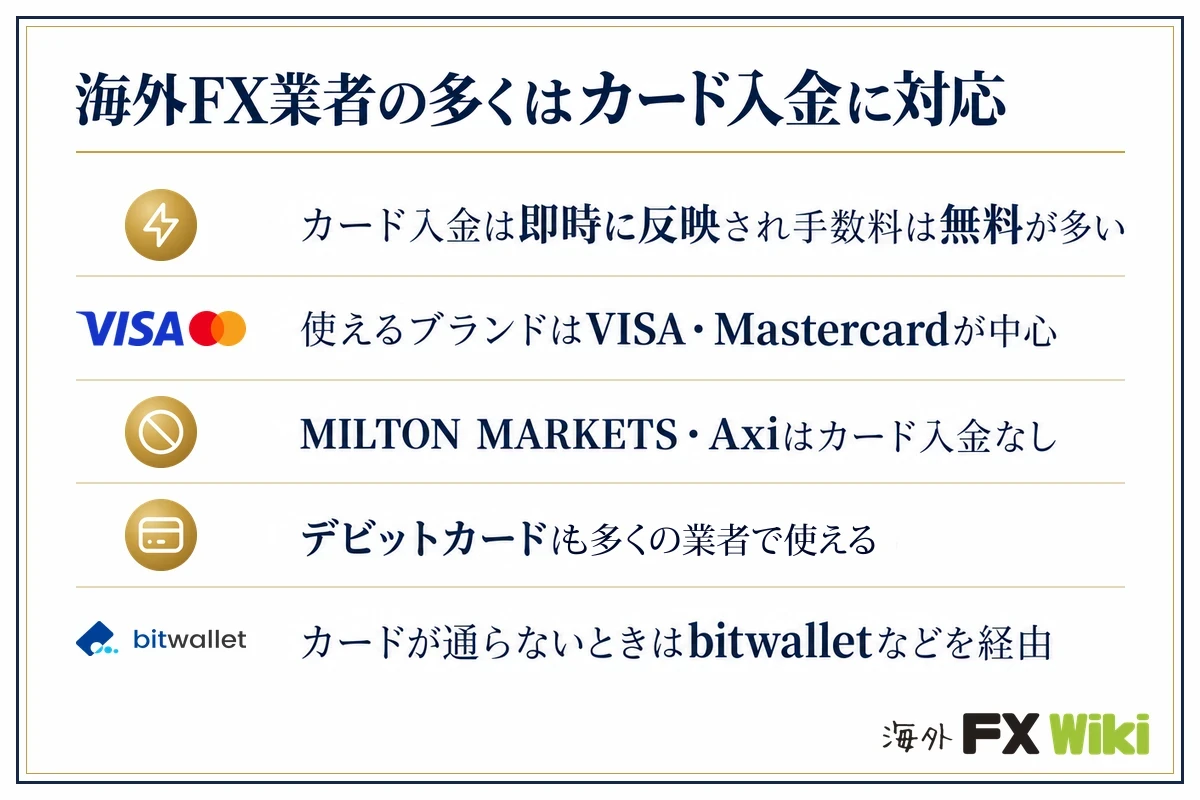 海外FX業者の多くはカード入金に対応。カード入金は即時に反映され手数料は無料が多い／使えるブランドはVISA・Mastercardが中心／MILTON MARKETS・Axiはカード入金なし／デビットカードも多くの業者で使える／カードが通らないときはbitwalletなどを経由
