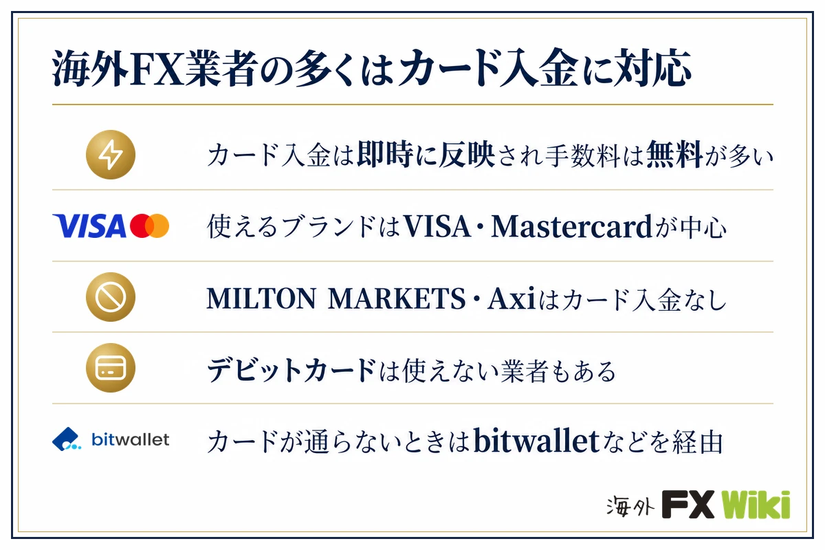 海外FX業者の多くはカード入金に対応。カード入金は即時に反映され手数料は無料が多い／使えるブランドはVISA・Mastercardが中心／MILTON MARKETS・Axiはカード入金なし／デビットカードは使えない業者もある／カードが通らないときはbitwalletなどを経由
