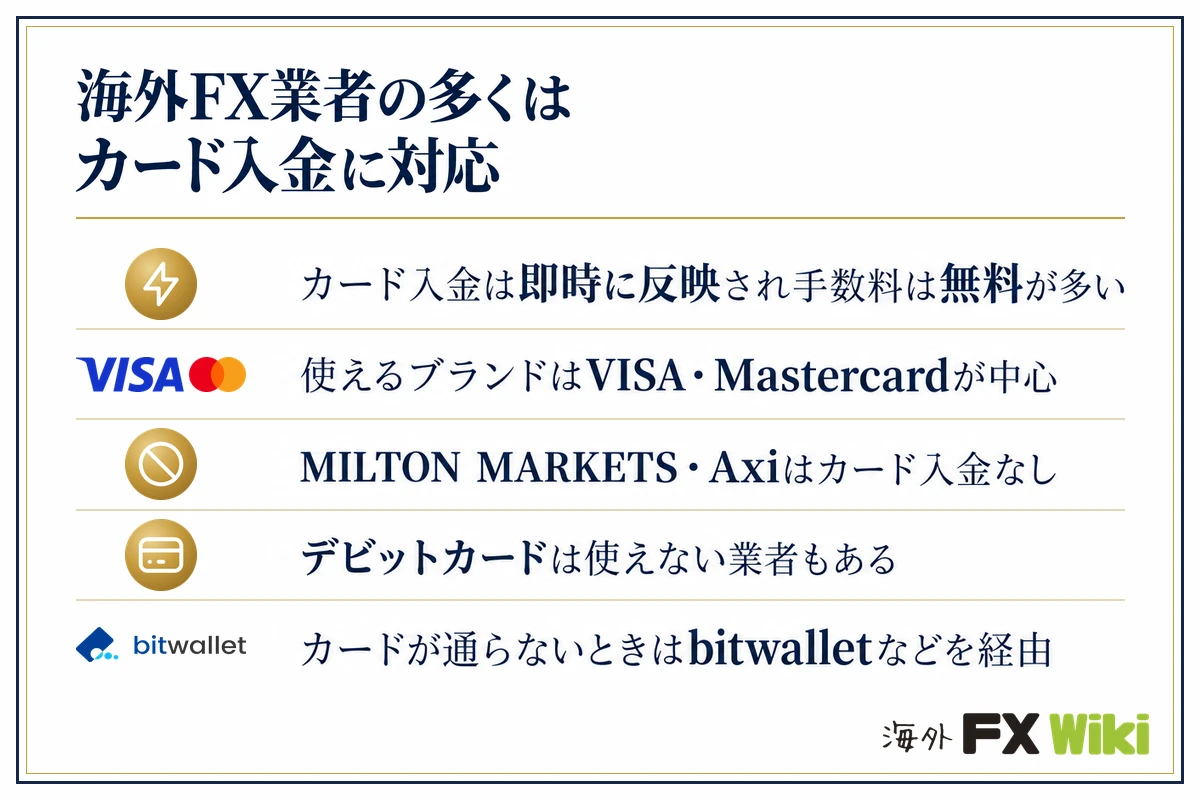 海外FX業者の多くはカード入金に対応。カード入金は即時に反映され手数料は無料が多い／使えるブランドはVISA・Mastercardが中心／MILTON MARKETS・Axiはカード入金なし／デビットカードは使えない業者もある／カードが通らないときはbitwalletなどを経由
