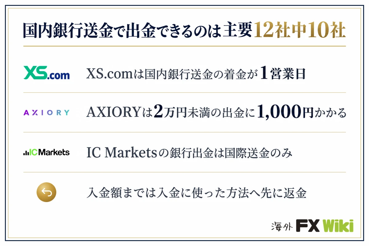 国内銀行送金で出金できるのは主要12社中10社。XS.comは国内銀行送金の着金が1営業日／AXIORYは2万円未満の出金に1,000円かかる／IC Marketsの銀行出金は国際送金のみ／入金額までは入金に使った方法へ先に返金