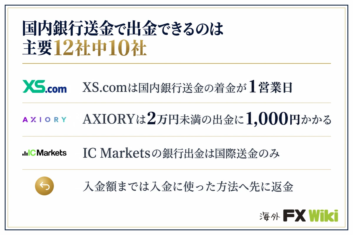 国内銀行送金で出金できるのは主要12社中10社。XS.comは国内銀行送金の着金が1営業日／AXIORYは2万円未満の出金に1,000円かかる／IC Marketsの銀行出金は国際送金のみ／入金額までは入金に使った方法へ先に返金