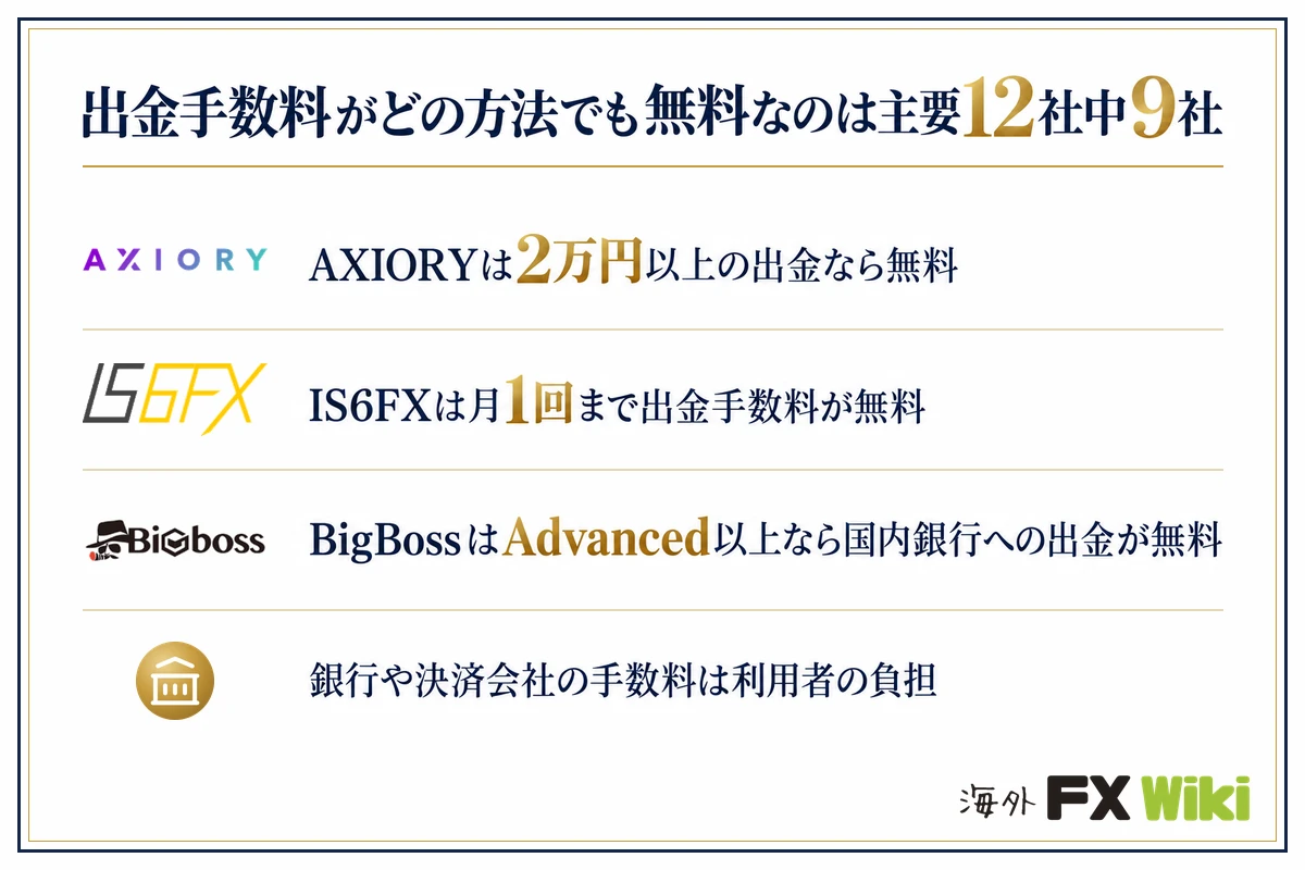 出金手数料がどの方法でも無料なのは主要12社中9社。AXIORYは2万円以上の出金なら無料／IS6FXは月1回まで出金手数料が無料／BigBossはAdvanced以上なら国内銀行への出金が無料／銀行や決済会社の手数料は利用者の負担
