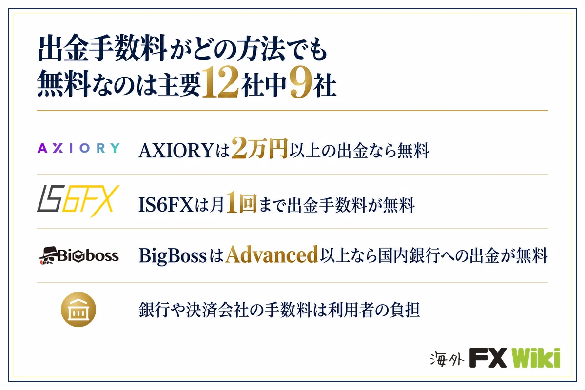 出金手数料がどの方法でも無料なのは主要12社中9社。AXIORYは2万円以上の出金なら無料／IS6FXは月1回まで出金手数料が無料／BigBossはAdvanced以上なら国内銀行への出金が無料／銀行や決済会社の手数料は利用者の負担