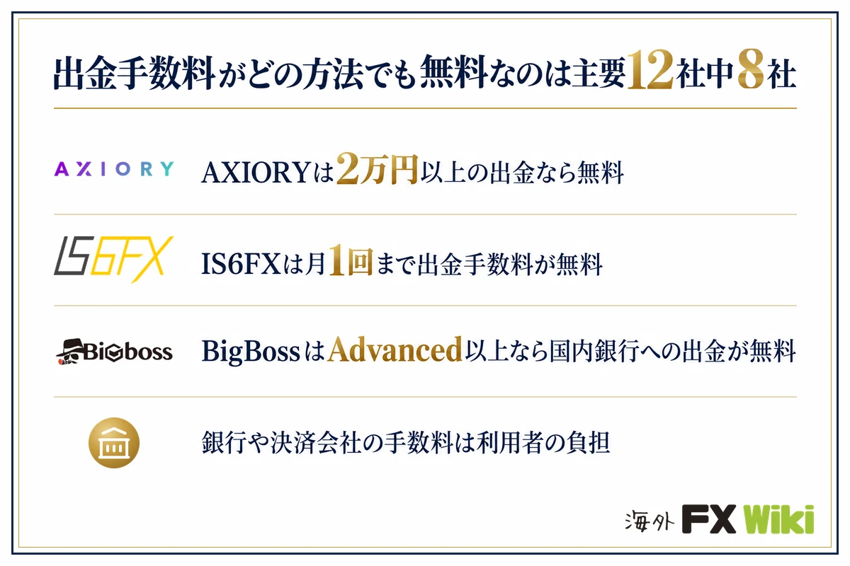 出金手数料がどの方法でも無料なのは主要12社中8社。AXIORYは2万円以上の出金なら無料／IS6FXは月1回まで出金手数料が無料／BigBossはAdvanced以上なら国内銀行への出金が無料／銀行や決済会社の手数料は利用者の負担