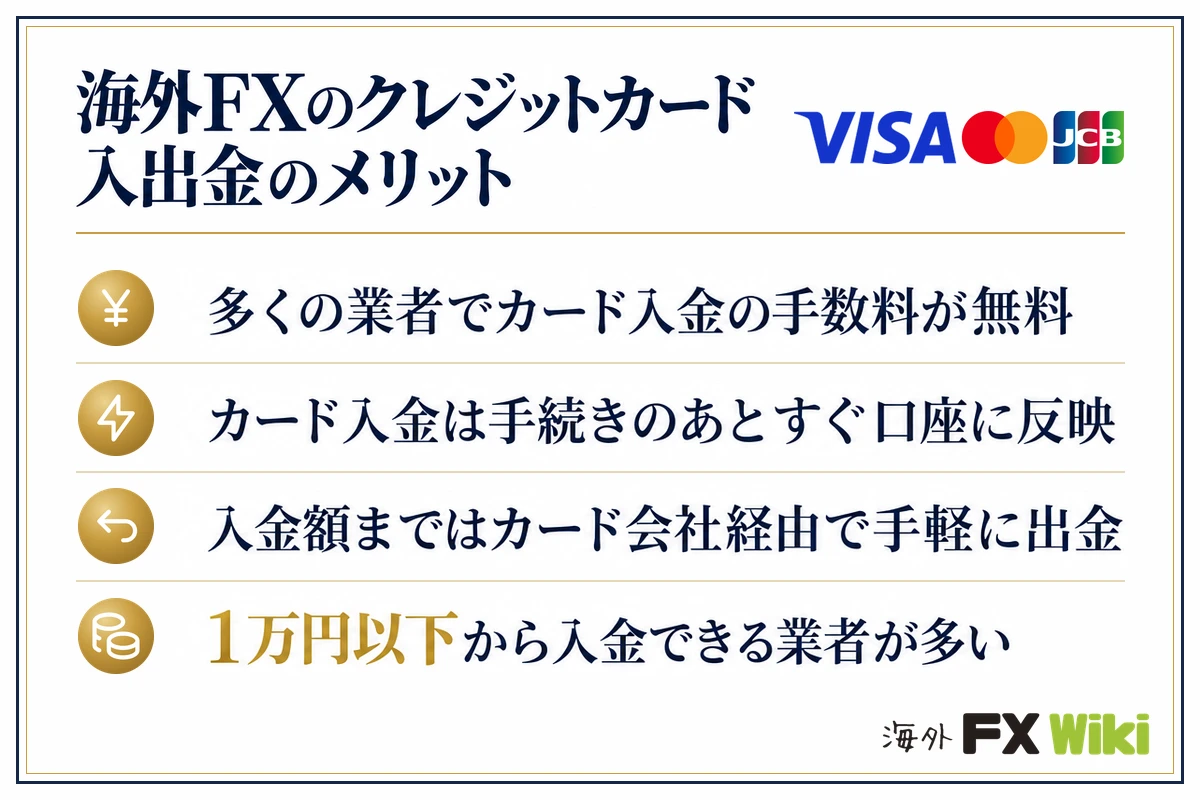 海外FXのクレジットカード入出金のメリット。多くの業者でカード入金の手数料が無料／カード入金は手続きのあとすぐ口座に反映／入金額まではカード会社経由で手軽に出金／1万円以下から入金できる業者が多い