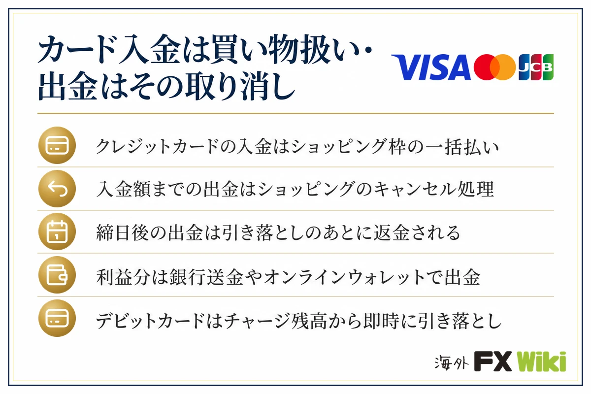 カード入金は買い物扱い・出金はその取り消し。クレジットカードの入金はショッピング枠の一括払い／入金額までの出金はショッピングのキャンセル処理／締日後の出金は引き落としのあとに返金される／利益分は銀行送金やオンラインウォレットで出金／デビットカードはチャージ残高から即時に引き落とし