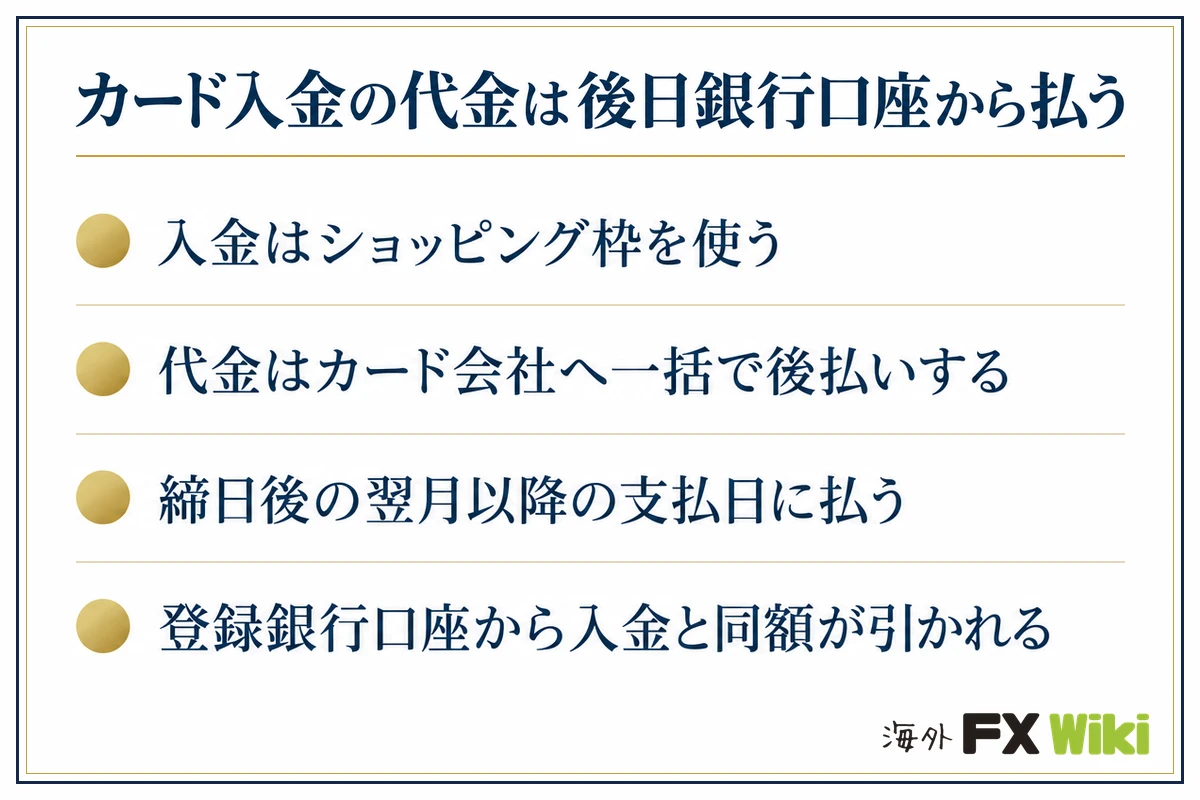 カード入金の代金は後日銀行口座から払う。入金はショッピング枠を使う・代金はカード会社へ一括で後払いする・締日後の翌月以降の支払日に払う・登録銀行口座から入金と同額が引かれる