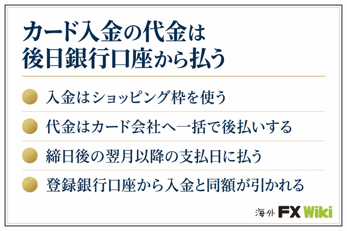 カード入金の代金は後日銀行口座から払う。入金はショッピング枠を使う・代金はカード会社へ一括で後払いする・締日後の翌月以降の支払日に払う・登録銀行口座から入金と同額が引かれる