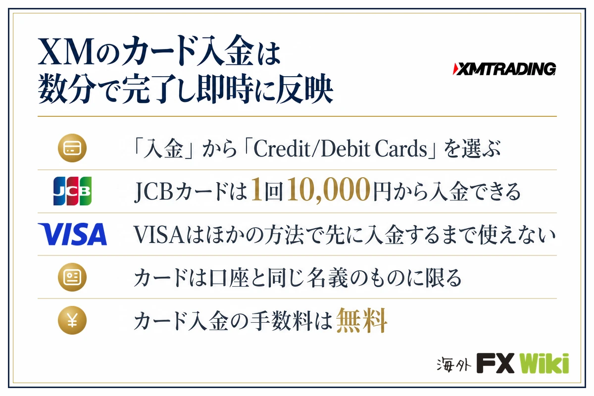 XMのカード入金は数分で完了し即時に反映。「入金」から「Credit/Debit Cards」を選ぶ／JCBカードは1回10,000円から入金できる／VISAはほかの方法で先に入金するまで使えない／カードは口座と同じ名義のものに限る／カード入金の手数料は無料