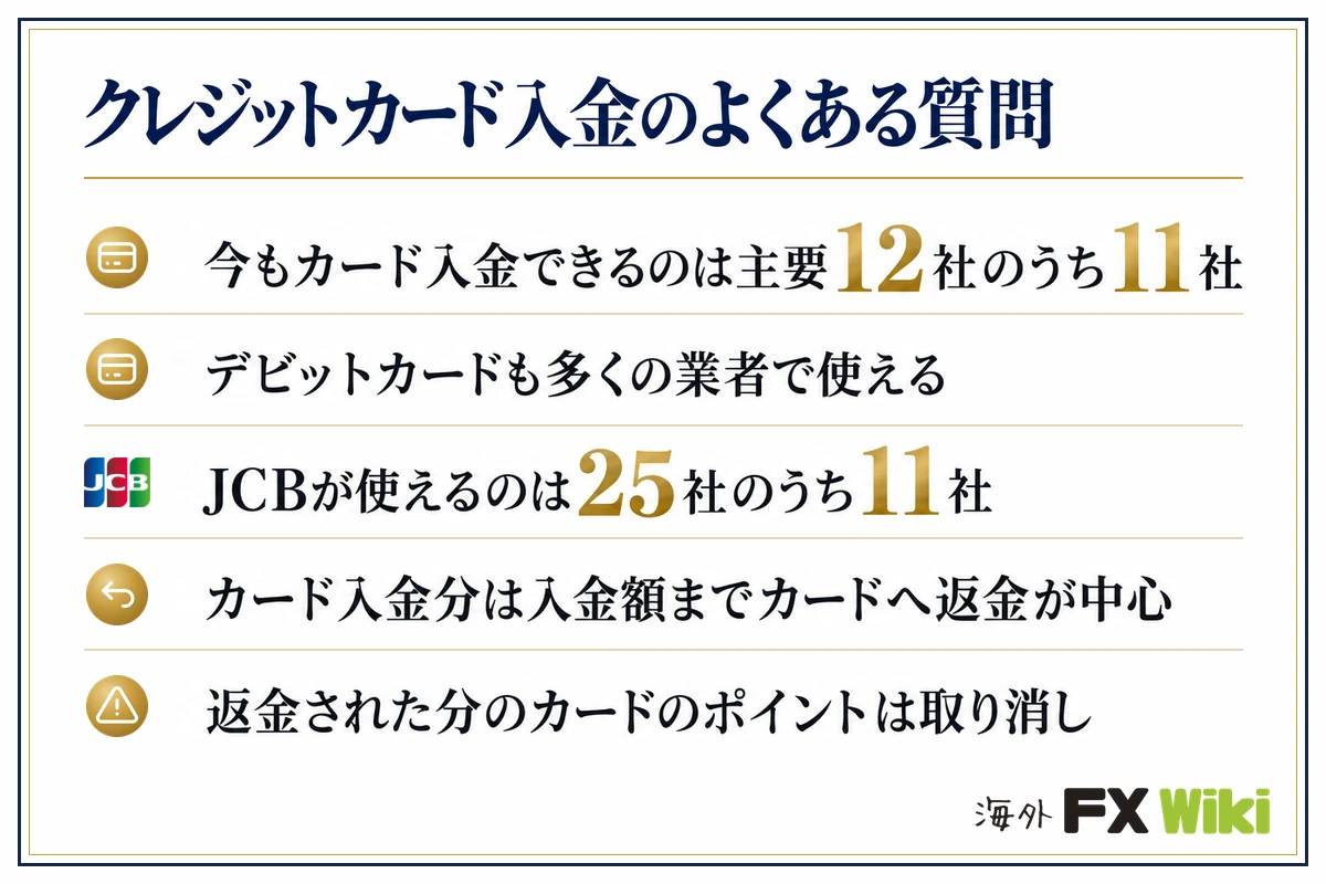 クレジットカード入金のよくある質問。今もカード入金できるのは主要12社のうち11社／デビットカードも多くの業者で使える／JCBが使えるのは25社のうち11社／カード入金分は入金額までカードへ返金が中心／返金された分のカードのポイントは取り消し