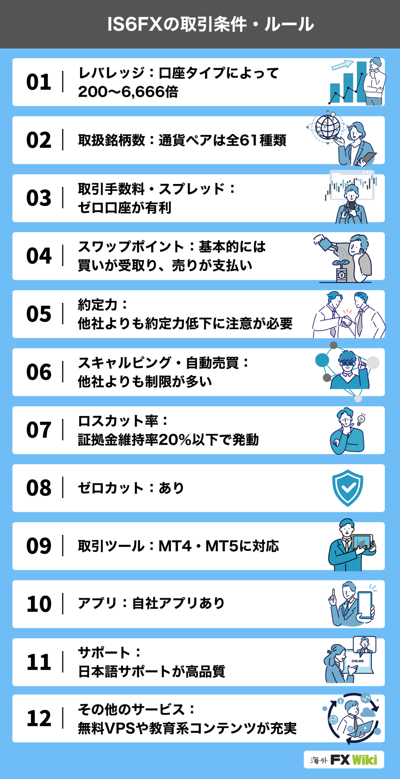IS6FXの取引条件・ルール(レバレッジは口座タイプによって200〜6,666倍・通貨ペアは全61種類・自社アプリあり)