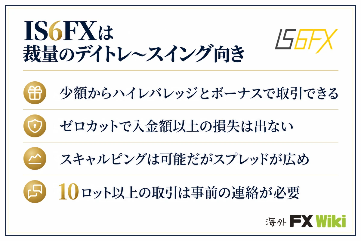 IS6FXは裁量のデイトレ〜スイング向き。少額からハイレバレッジとボーナスで取引できる・ゼロカットで入金額以上の損失は出ない・スキャルピングは可能だがスプレッドが広め