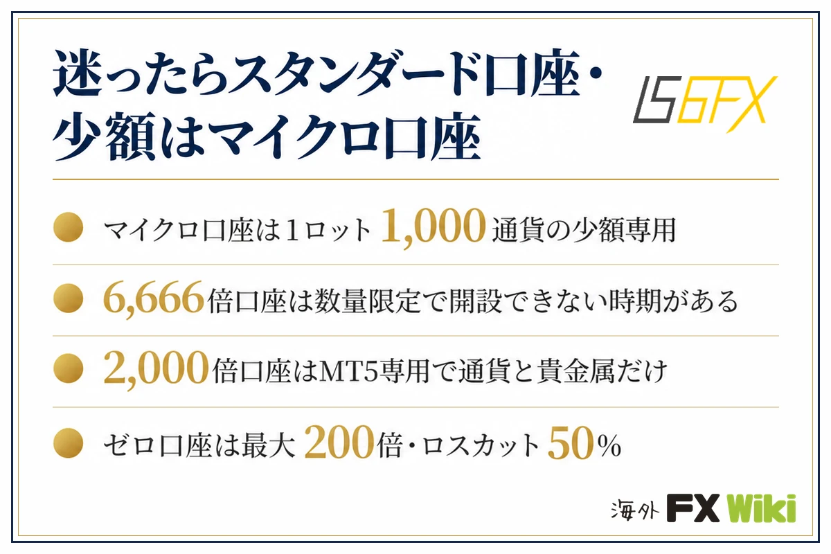 迷ったらスタンダード口座・少額はマイクロ口座。マイクロ口座は1ロット1,000通貨の少額専用・6,666倍口座は数量限定で開設できない時期がある・2,000倍口座はMT5専用で通貨と貴金属だけ