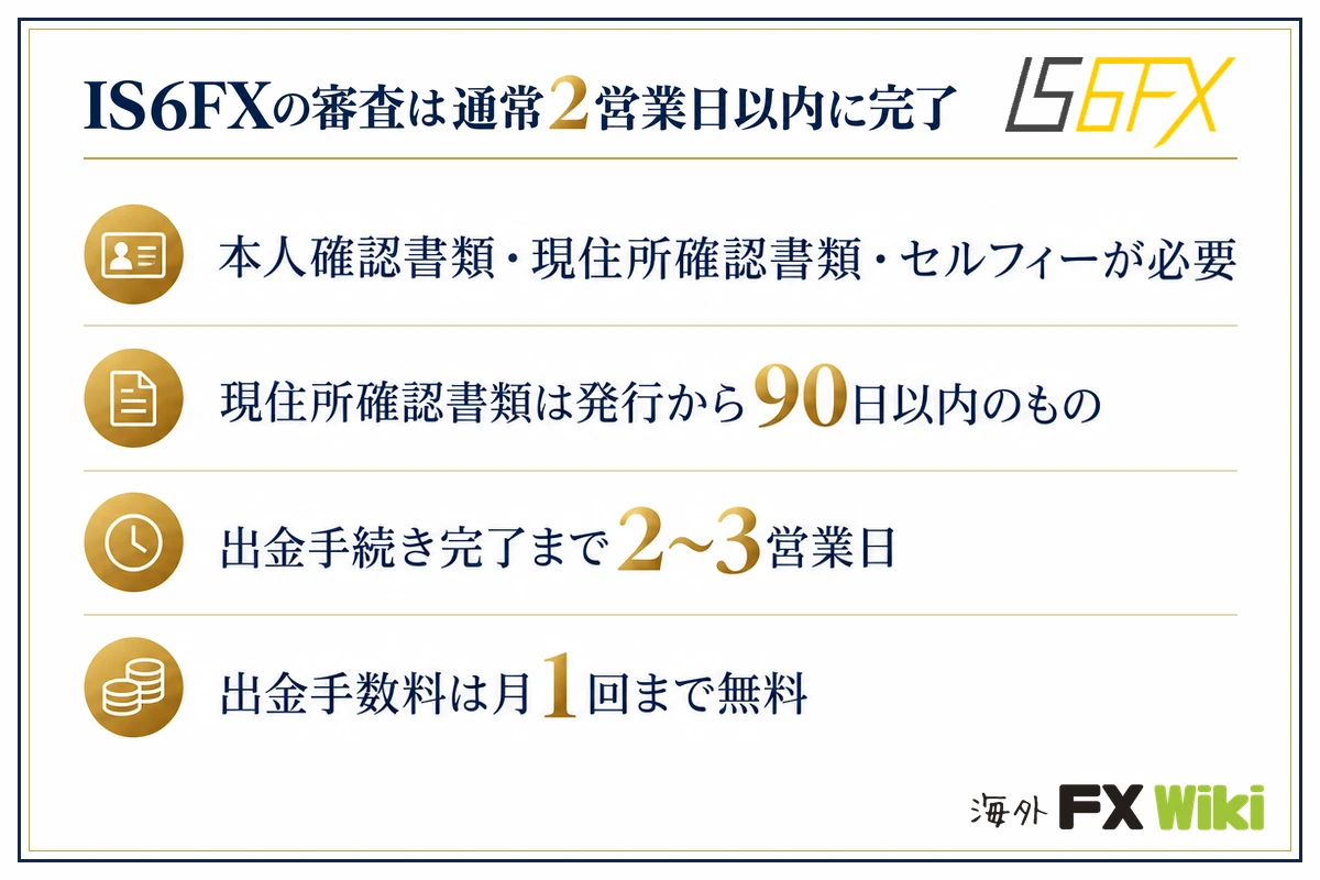 IS6FXの審査は通常2営業日以内に完了。本人確認書類・現住所確認書類・セルフィーが必要・現住所確認書類は発行から90日以内のもの・出金手続き完了まで2〜3営業日・出金手数料は月1回まで無料