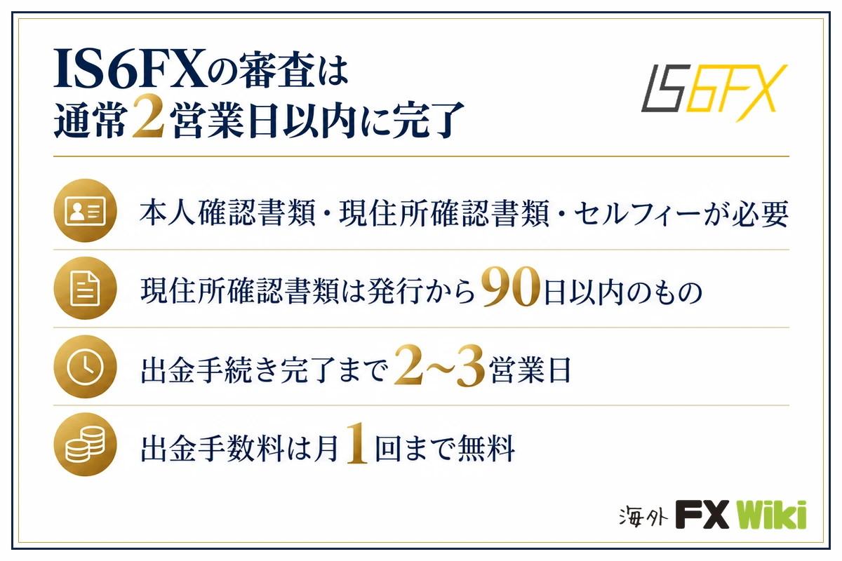 IS6FXの審査は通常2営業日以内に完了。本人確認書類・現住所確認書類・セルフィーが必要・現住所確認書類は発行から90日以内のもの・出金手続き完了まで2〜3営業日・出金手数料は月1回まで無料