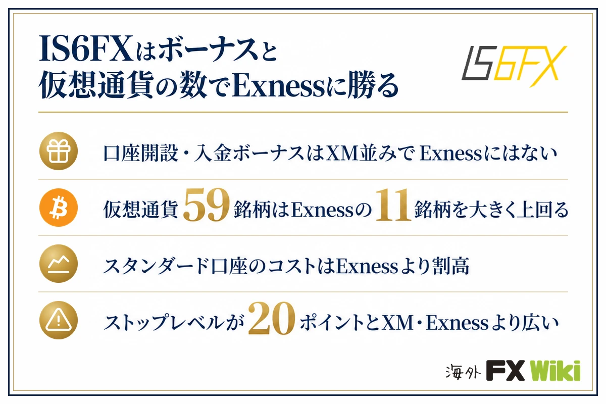 IS6FXはボーナスと仮想通貨の数でExnessに勝る。口座開設・入金ボーナスはXM並みでExnessにはない・仮想通貨59銘柄はExnessの11銘柄を大きく上回る