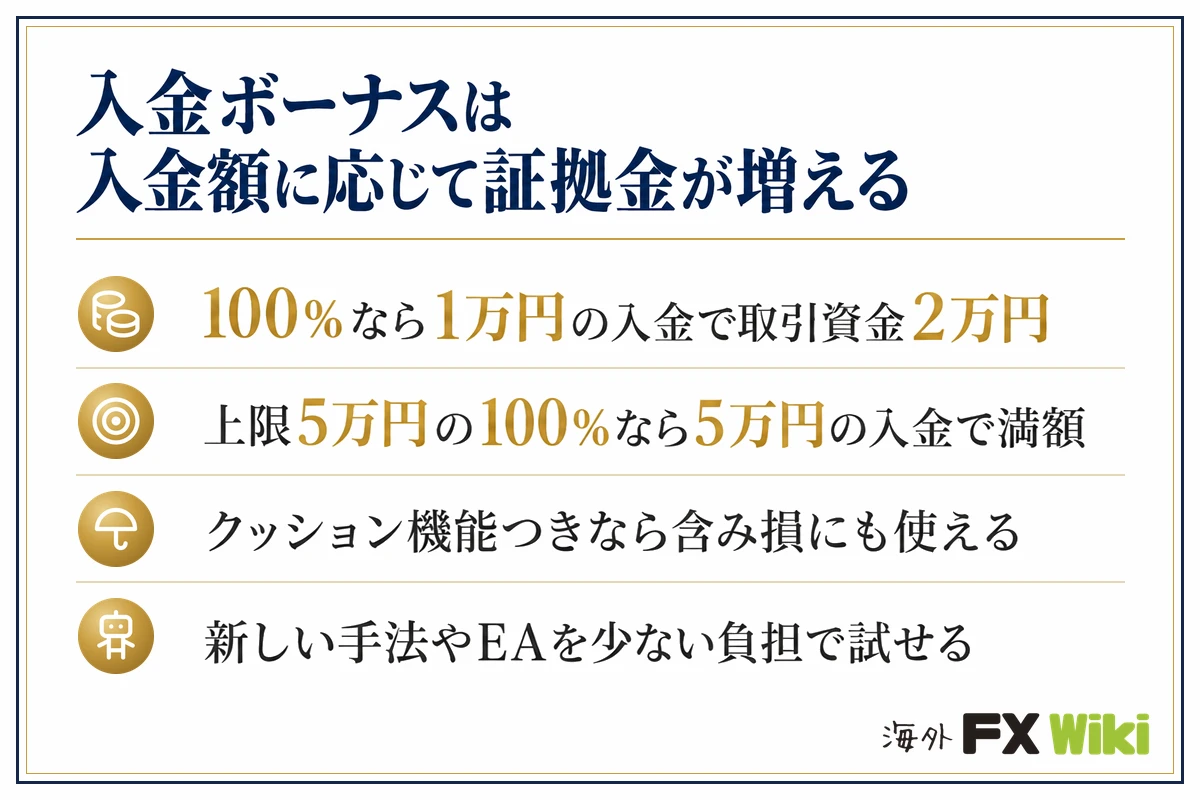 入金ボーナスは入金額に応じて証拠金が増える。100%なら1万円の入金で取引資金2万円／上限5万円の100%なら5万円の入金で満額／クッション機能つきなら含み損にも使える／新しい手法やEAを少ない負担で試せる