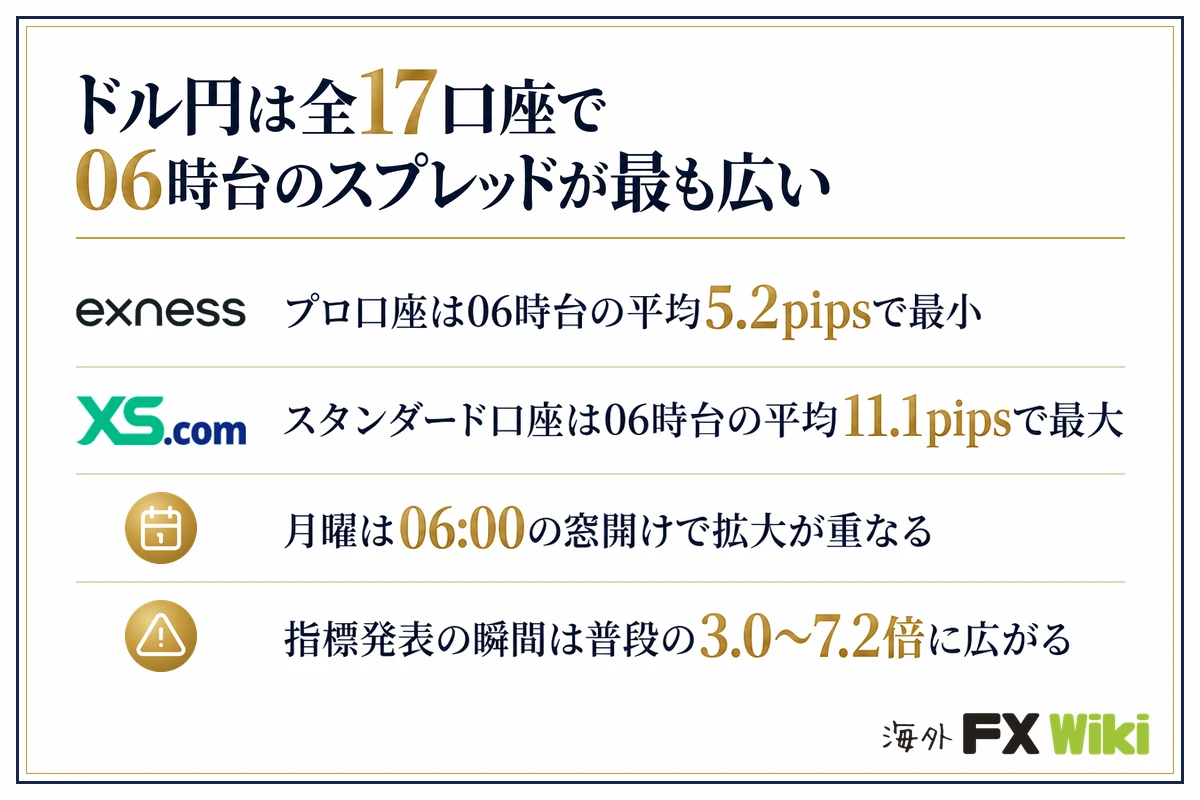 ドル円は全17口座で06時台のスプレッドが最も広い。Exness：プロ口座は06時台の平均5.2pipsで最小／XS.com：スタンダード口座は06時台の平均11.1pipsで最大／月曜は06:00の窓開けで拡大が重なる／指標発表の瞬間は普段の3.0〜7.2倍に広がる