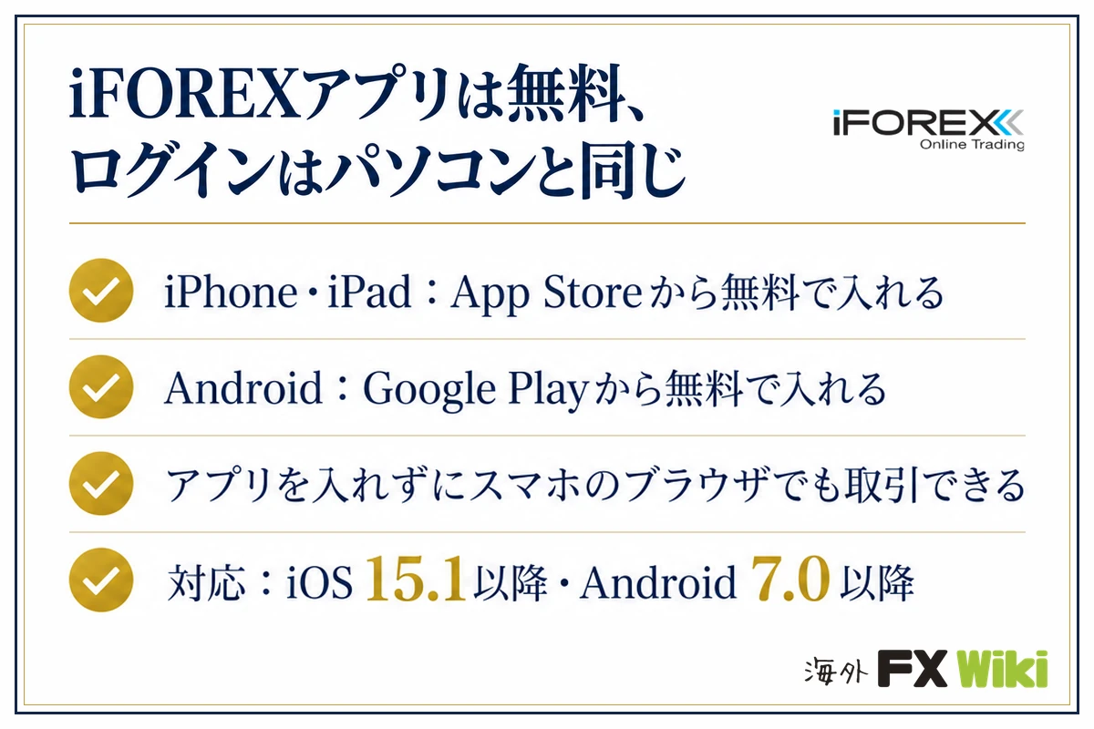 iFOREXアプリは無料（iPhone・iPadはApp Store、AndroidはGoogle Play。スマホのブラウザでも取引できる。iOS 15.1以降・Android 7.0以降）