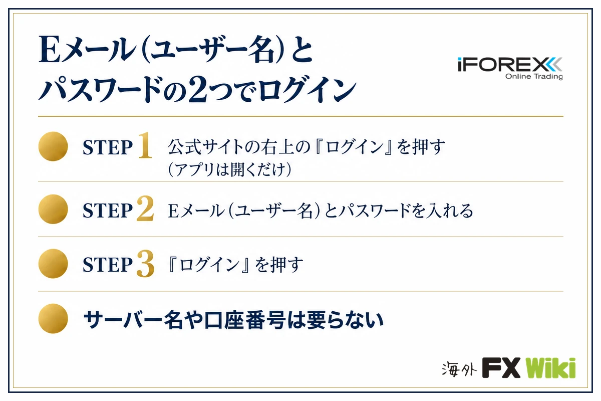 iFOREXのログイン方法（STEP1 公式サイトの右上の「ログイン」・STEP2 Eメール（ユーザー名）とパスワード・STEP3 「ログイン」を押す。サーバー名や口座番号は要らない）