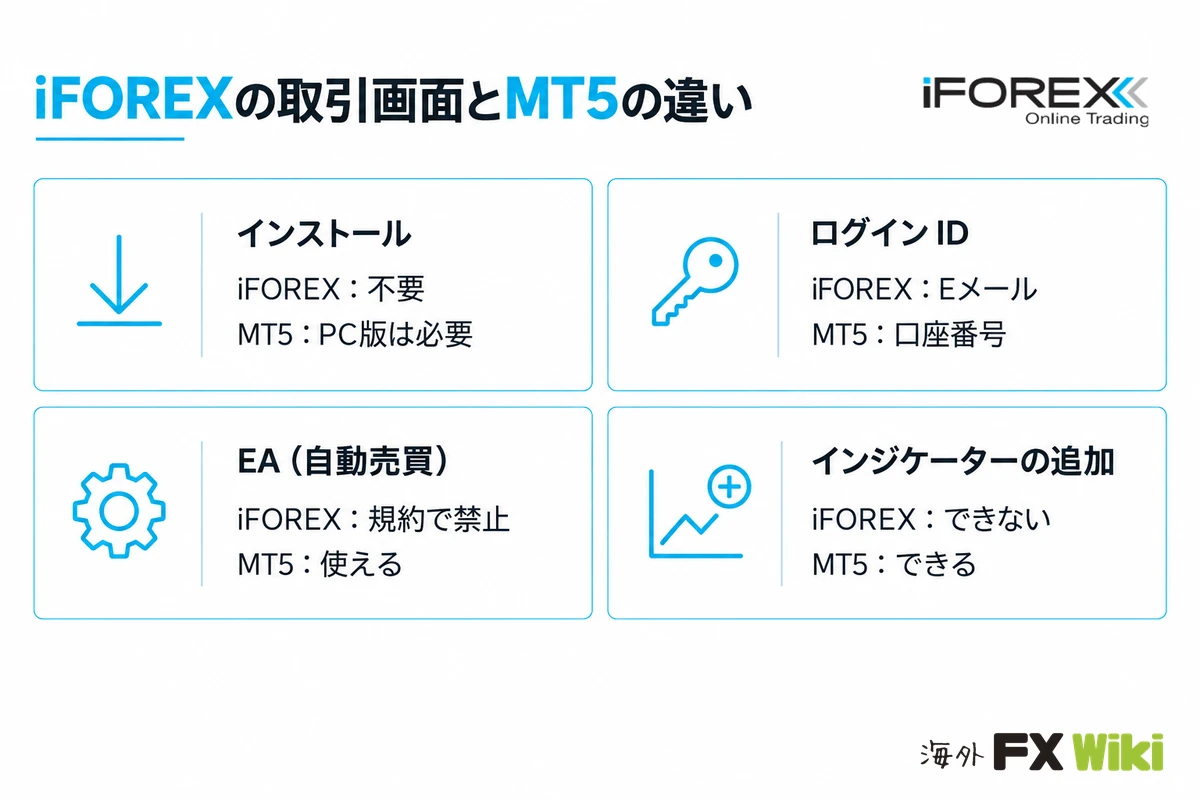 iFOREXの取引画面とMT5の違い（インストール・ログインID・EA（自動売買）・インジケーターの追加）