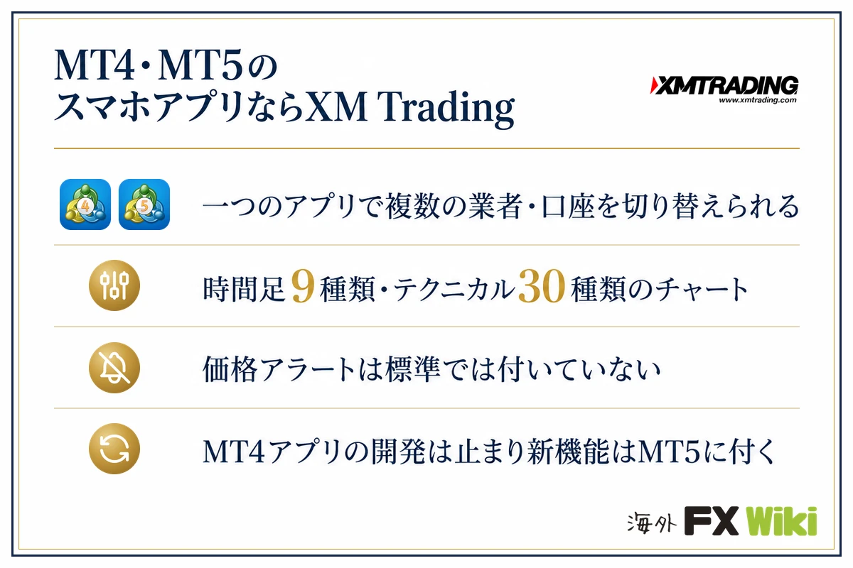 MT4・MT5のスマホアプリならXM Trading。一つのアプリで複数の業者・口座を切り替えられる/時間足9種類・テクニカル30種類のチャート/価格アラートは標準では付いていない/MT4アプリの開発は止まり新機能はMT5に付く