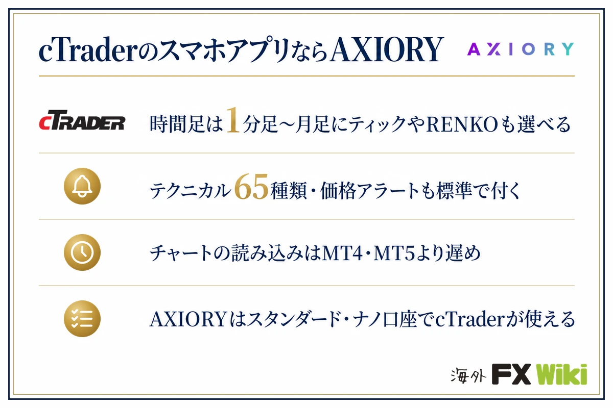 cTraderのスマホアプリならAXIORY。時間足は1分足〜月足にティックやRENKOも選べる/テクニカル65種類・価格アラートも標準で付く/チャートの読み込みはMT4・MT5より遅め/AXIORYはスタンダード・ナノ口座でcTraderが使える