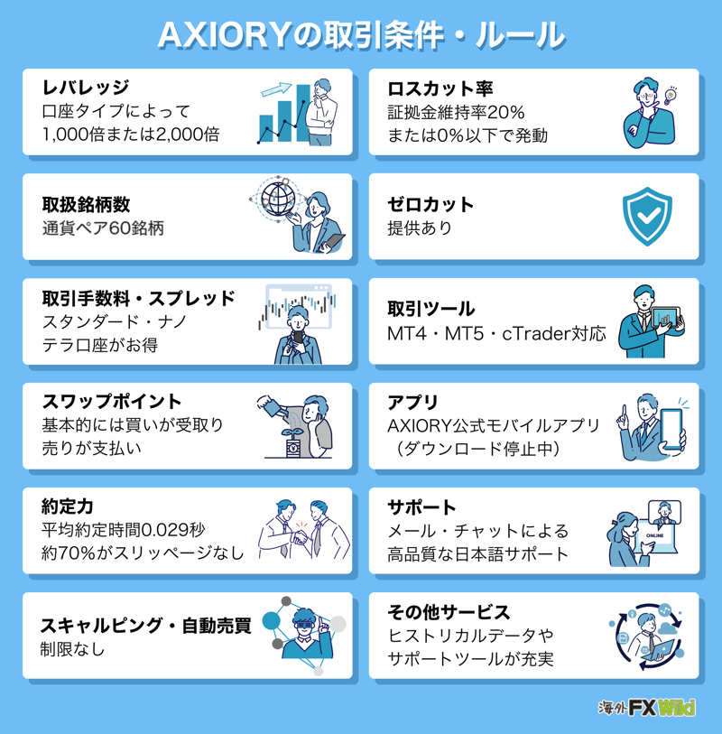 AXIORYの取引条件・ルール(レバレッジは口座タイプにより1,000倍または2,000倍・通貨ペア60銘柄ほか)