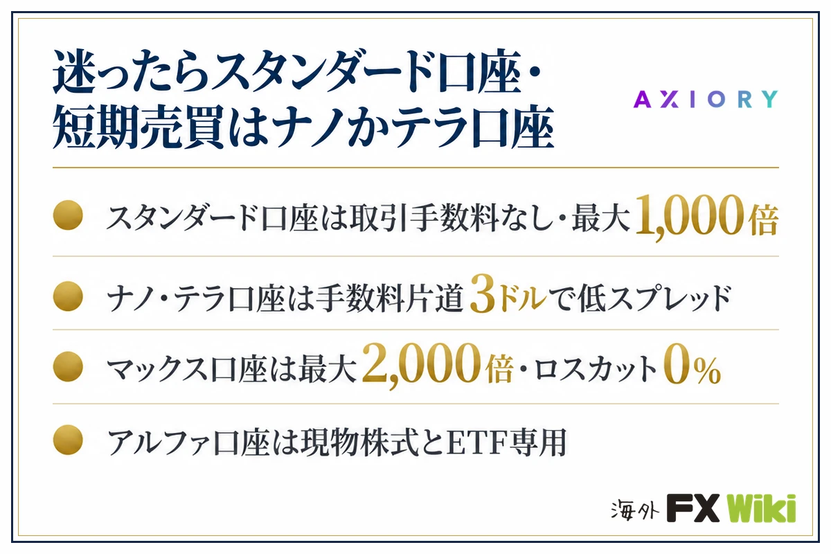 迷ったらスタンダード口座・短期売買はナノかテラ口座。スタンダード口座は取引手数料なし・最大1,000倍・ナノ・テラ口座は手数料片道3ドルで低スプレッド・マックス口座は最大2,000倍・ロスカット0%