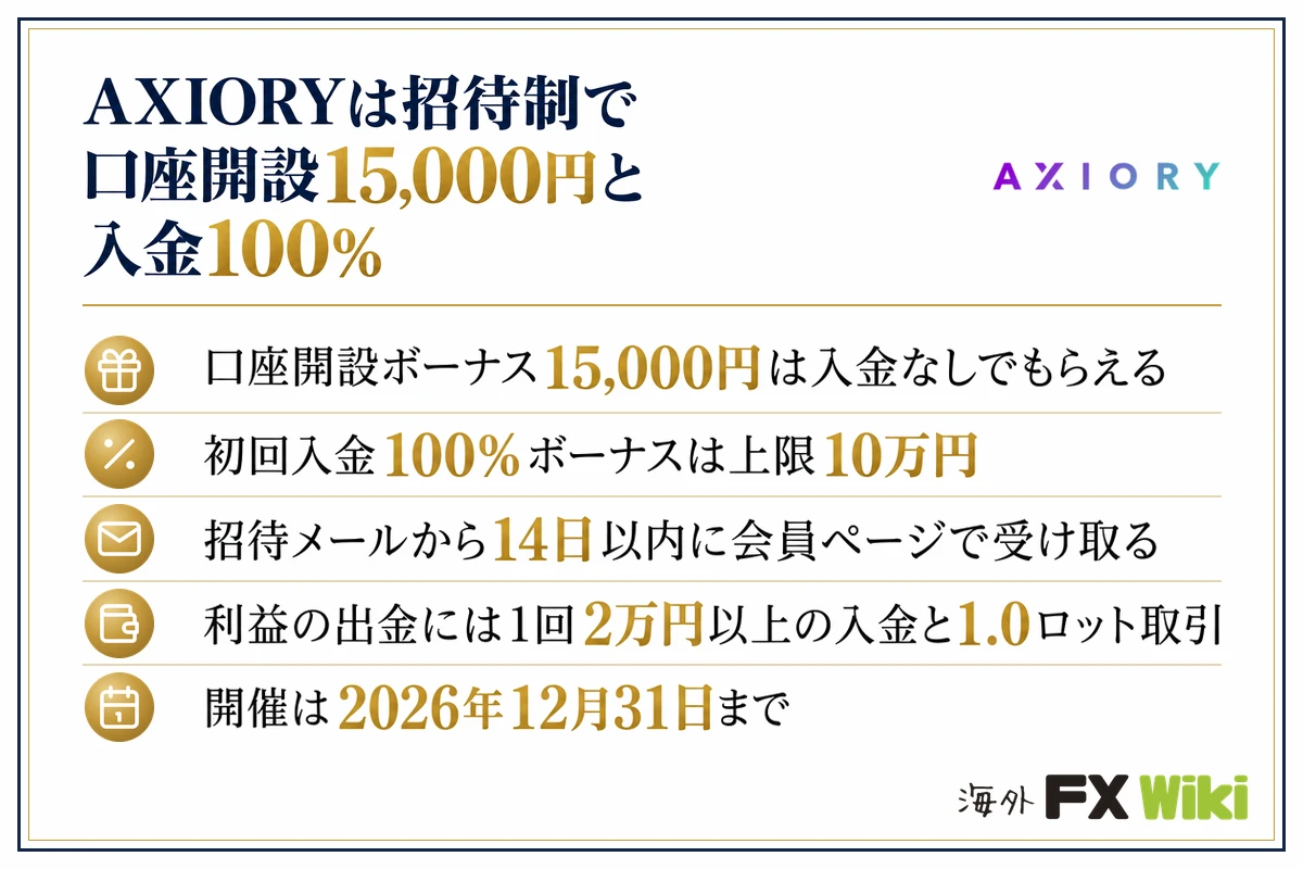 AXIORYは招待制で口座開設15,000円と入金100%。口座開設ボーナス15,000円は入金なしでもらえる/初回入金100%ボーナスは上限10万円/招待メールから14日以内に会員ページで受け取る/利益の出金には1回2万円以上の入金と1.0ロット取引/開催は2026年12月31日まで