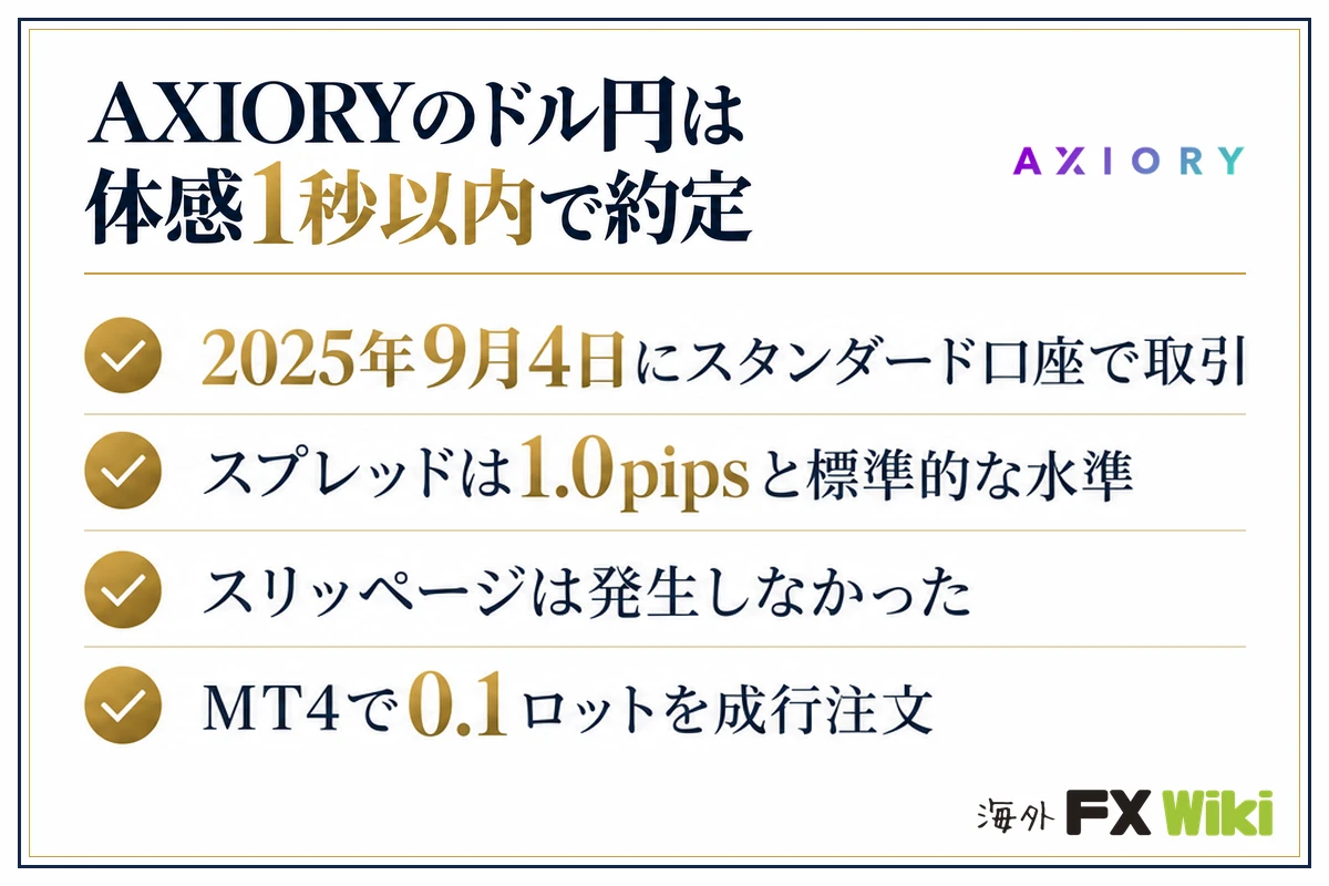AXIORYのドル円は体感1秒以内で約定。2025年9月4日にスタンダード口座で取引・スプレッドは1.0pipsと標準的な水準・スリッページは発生しなかった・MT4で0.1ロットを成行注文