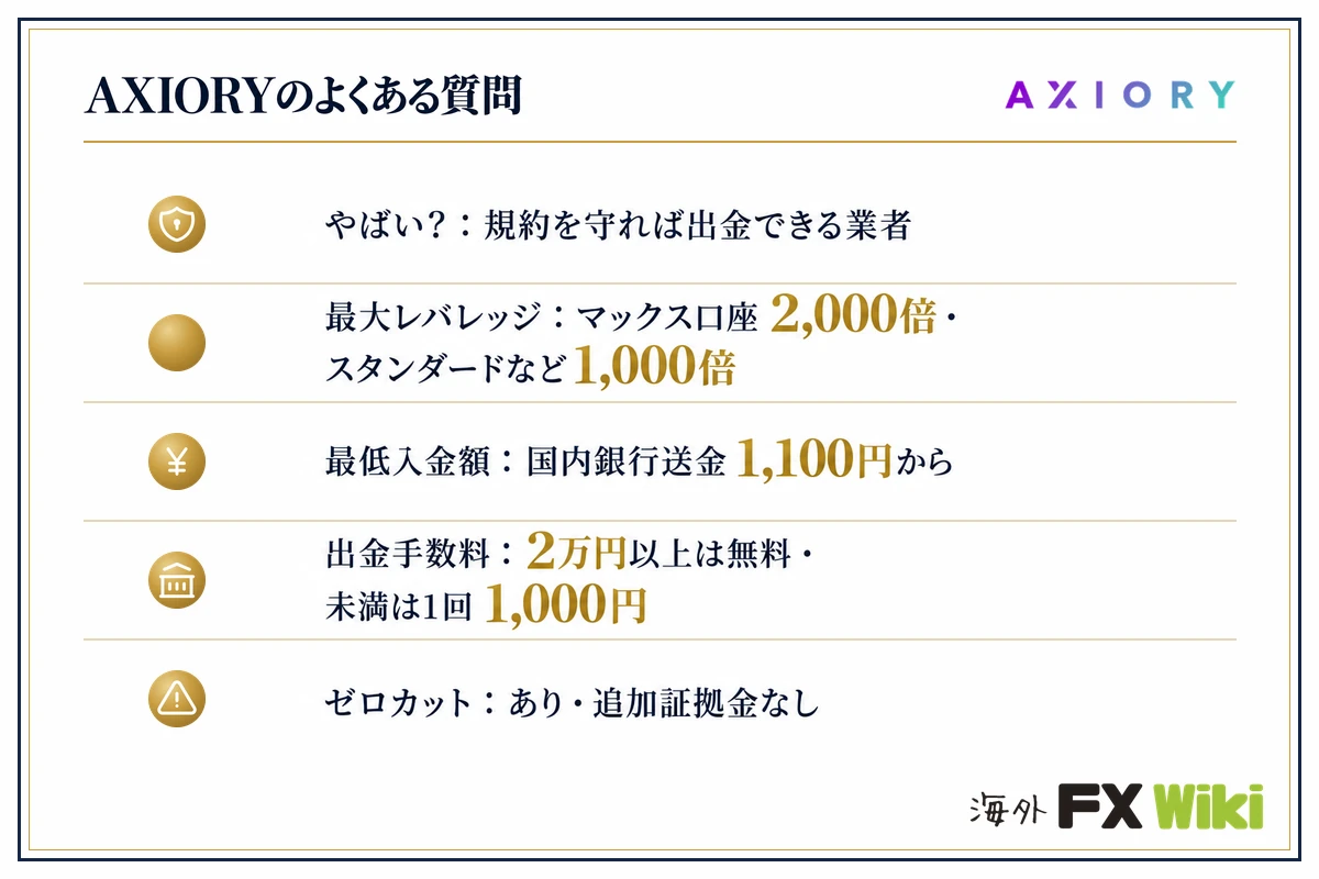 AXIORYのよくある質問（やばい？：規約を守れば出金できる業者／最大レバレッジ：マックス口座2,000倍・スタンダードなど1,000倍／最低入金額：国内銀行送金1,100円から／出金手数料：2万円以上は無料・未満は1回1,000円／ゼロカット：あり・追加証拠金なし）