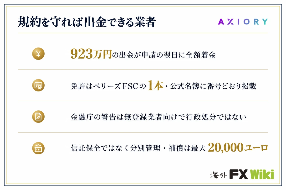 AXIORYは本当にやばい？「やばい」と言われる理由と事実（規約を守れば出金できる業者／923万円の出金が申請の翌日に全額着金／免許はベリーズFSCの1本・公式名簿に番号どおり掲載／金融庁の警告は無登録業者向けで行政処分ではない／信託保全ではなく分別管理・補償は最大20,000ユーロ）